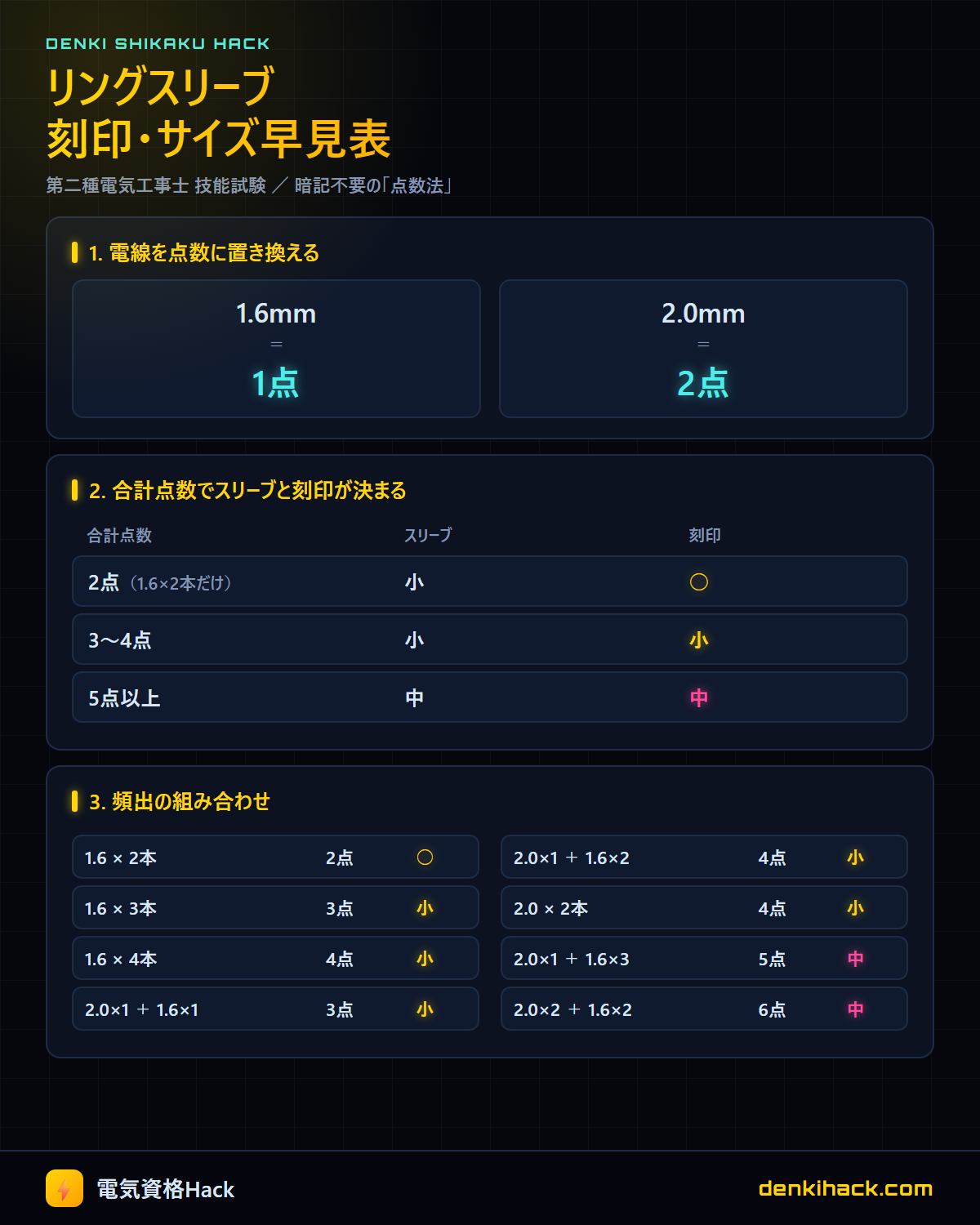 リングスリーブ刻印・サイズ早見表（○・小・中の使い分け／点数法）第二種電気工事士 技能試験