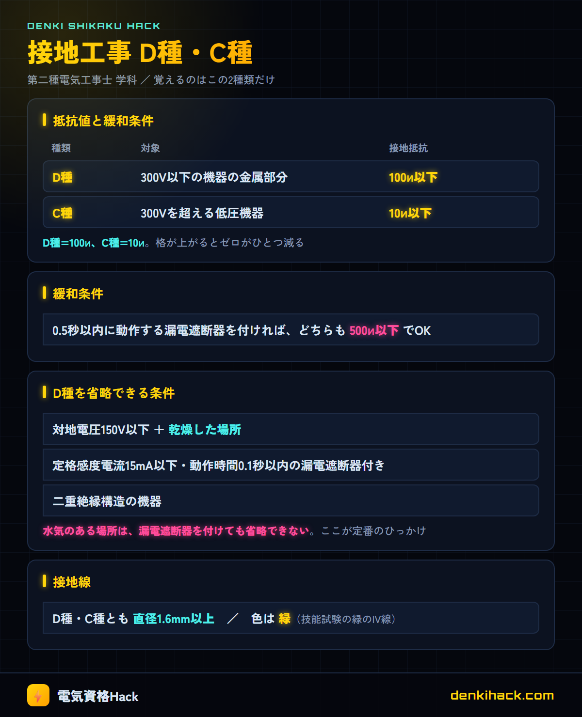 接地工事D種・C種の早見表（接地抵抗100Ω・10Ω、省略できる条件）