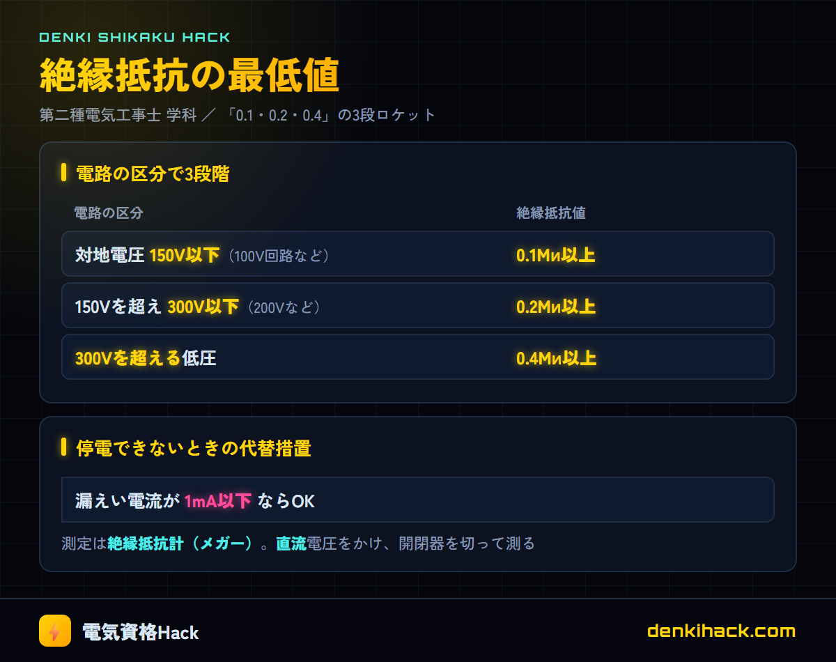 絶縁抵抗の最低値 早見表（0.1MΩ・0.2MΩ・0.4MΩと漏えい電流1mA）